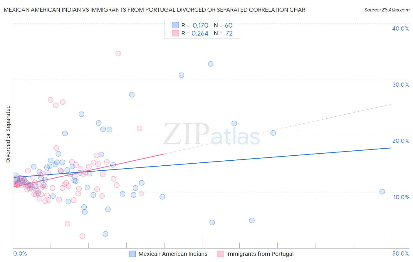 Mexican American Indian vs Immigrants from Portugal Divorced or Separated