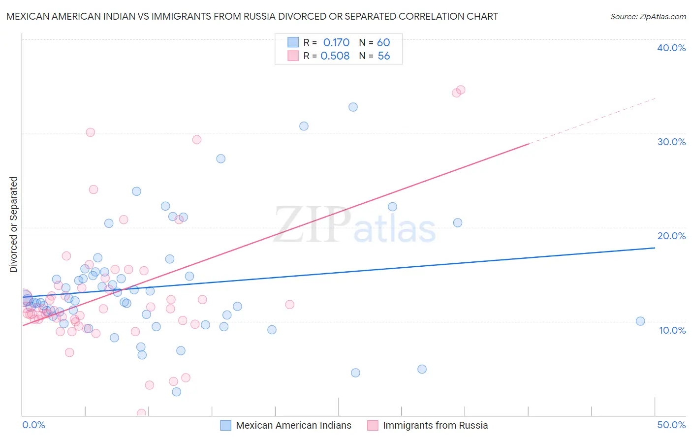 Mexican American Indian vs Immigrants from Russia Divorced or Separated