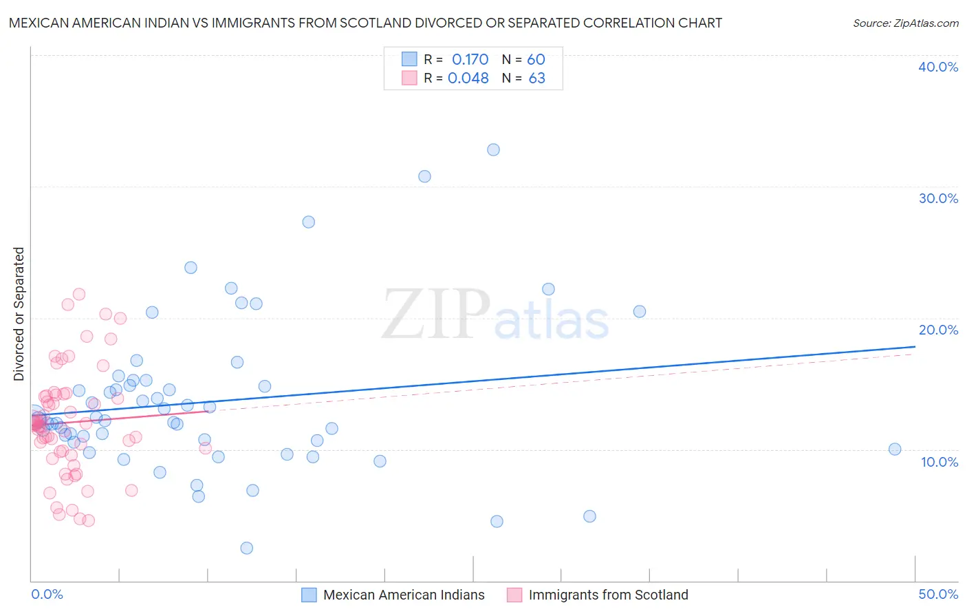 Mexican American Indian vs Immigrants from Scotland Divorced or Separated