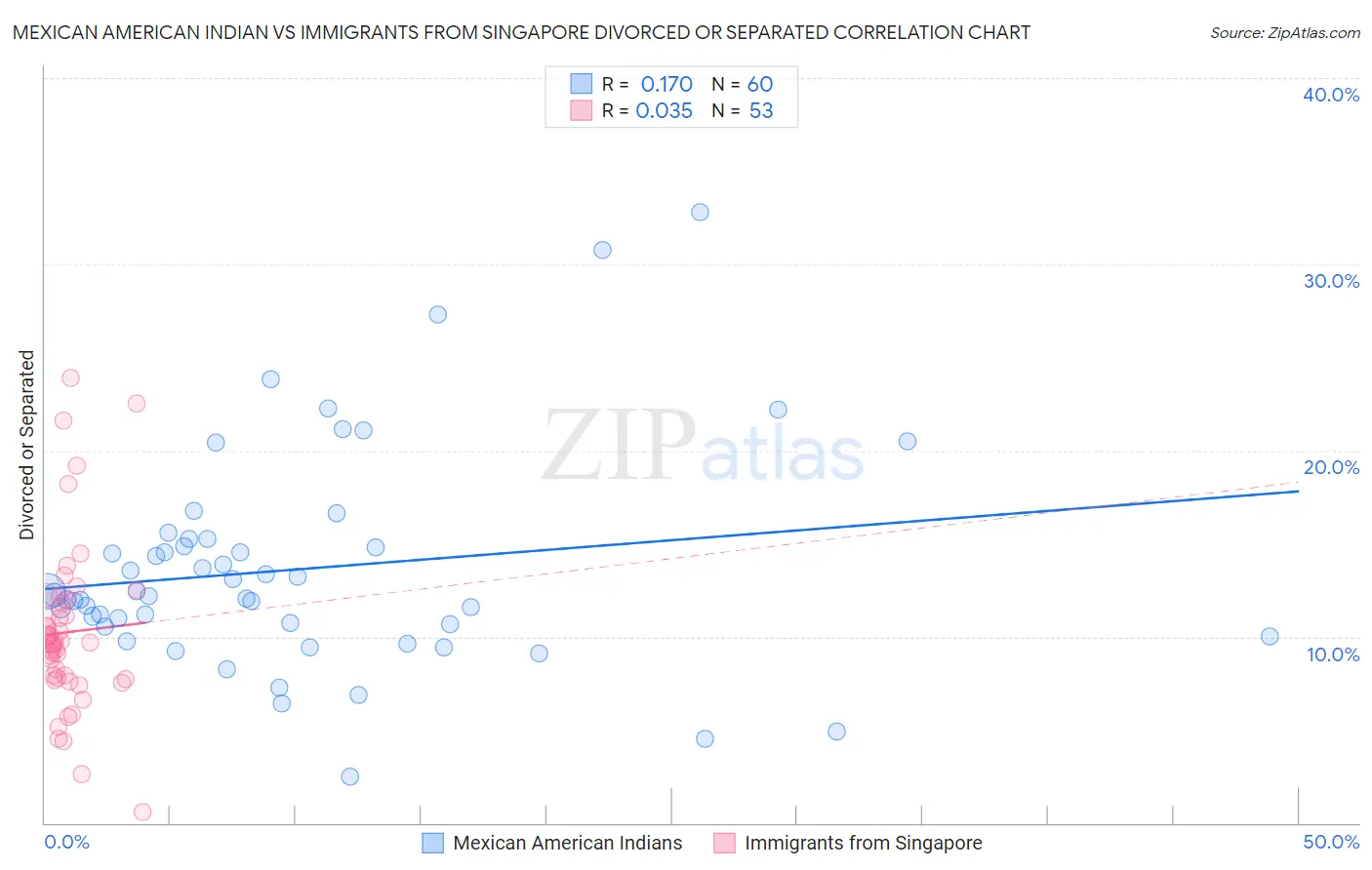 Mexican American Indian vs Immigrants from Singapore Divorced or Separated