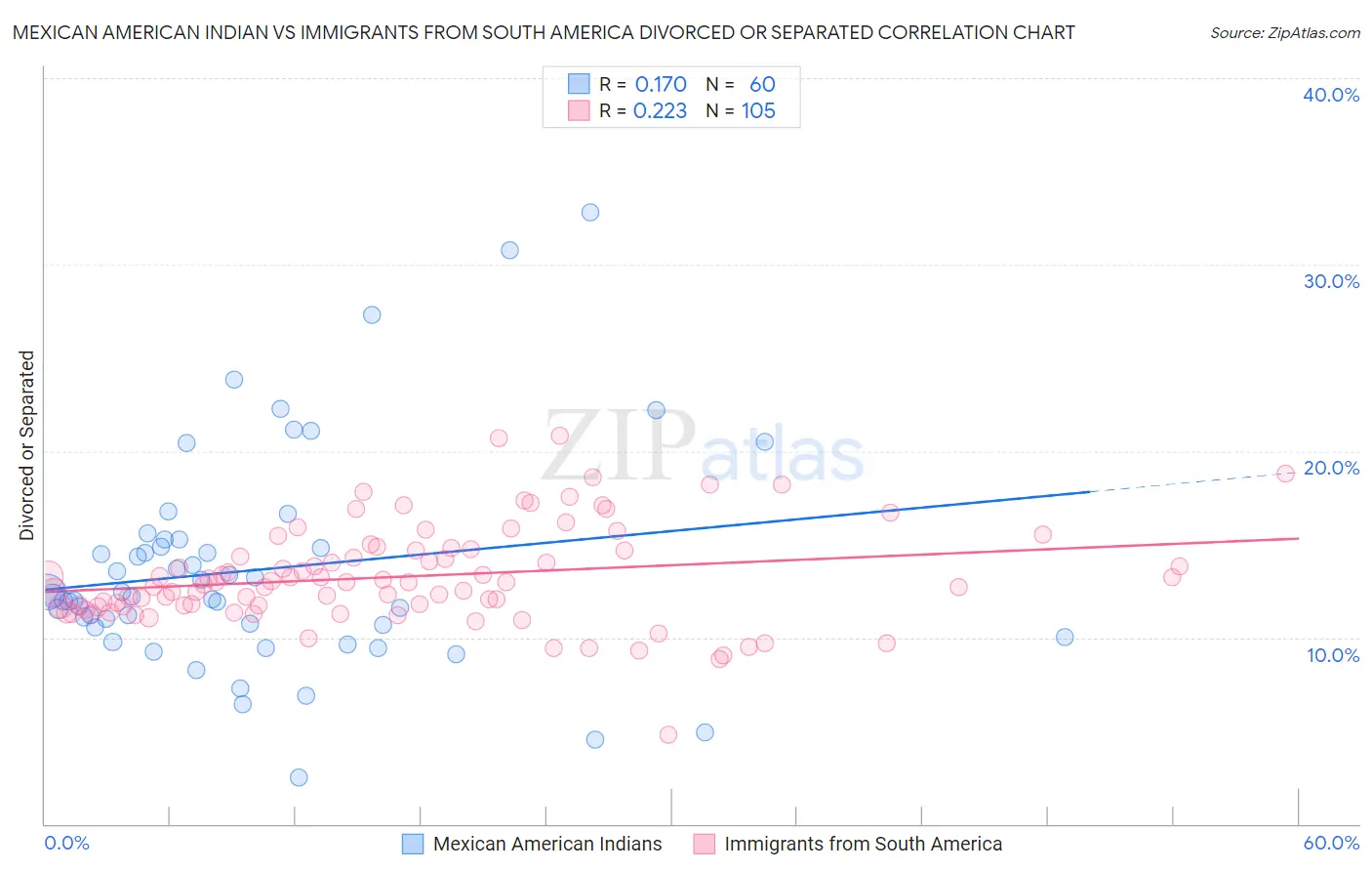 Mexican American Indian vs Immigrants from South America Divorced or Separated