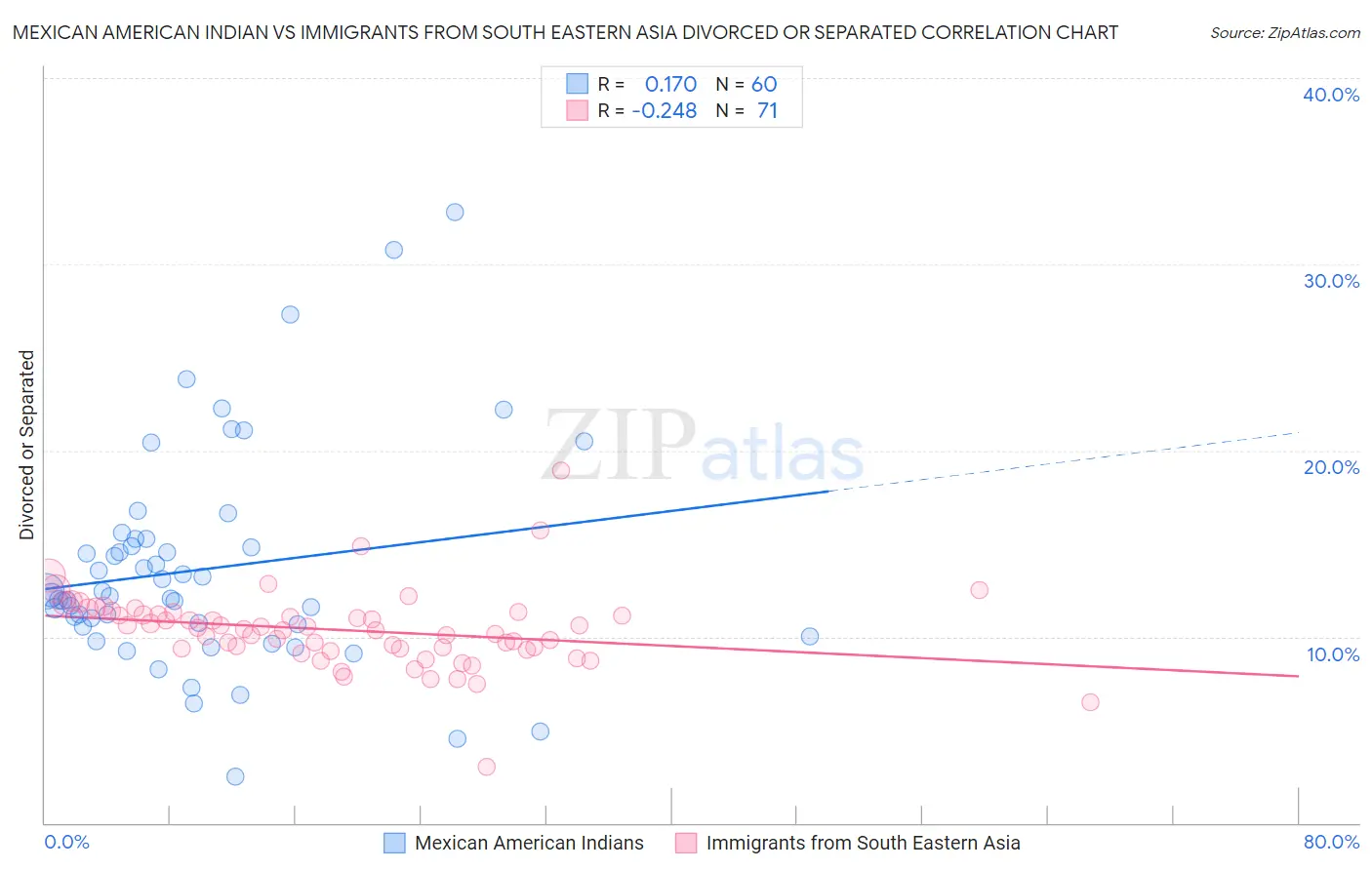 Mexican American Indian vs Immigrants from South Eastern Asia Divorced or Separated