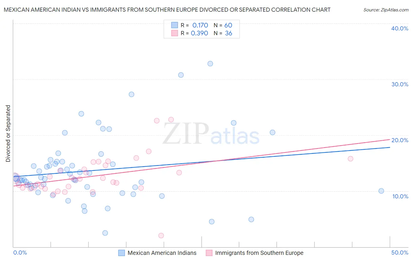 Mexican American Indian vs Immigrants from Southern Europe Divorced or Separated