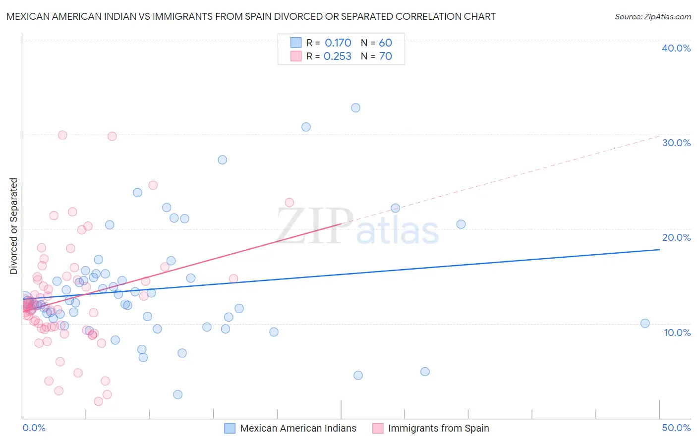 Mexican American Indian vs Immigrants from Spain Divorced or Separated