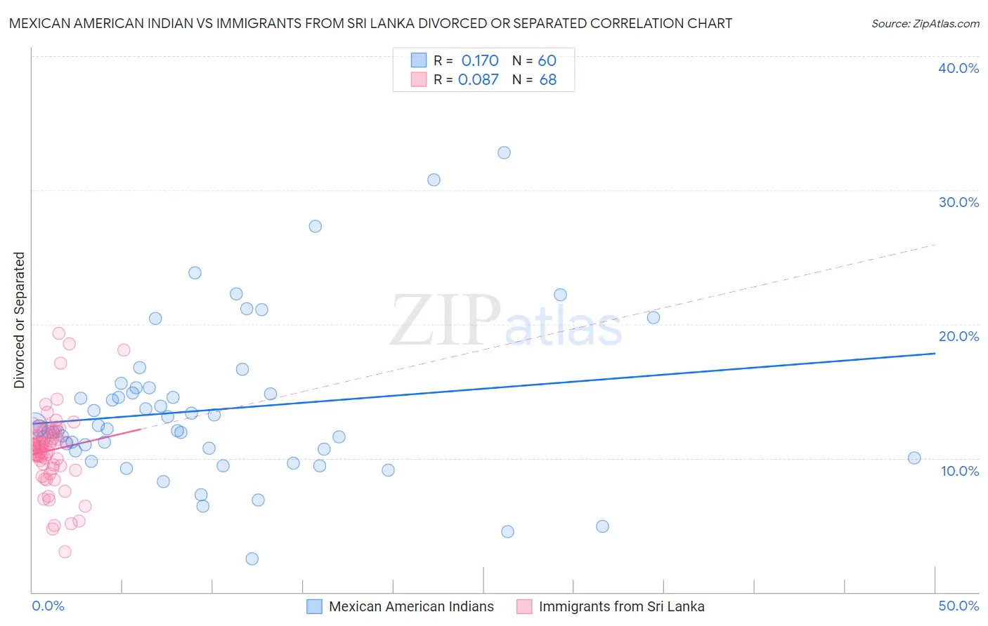 Mexican American Indian vs Immigrants from Sri Lanka Divorced or Separated