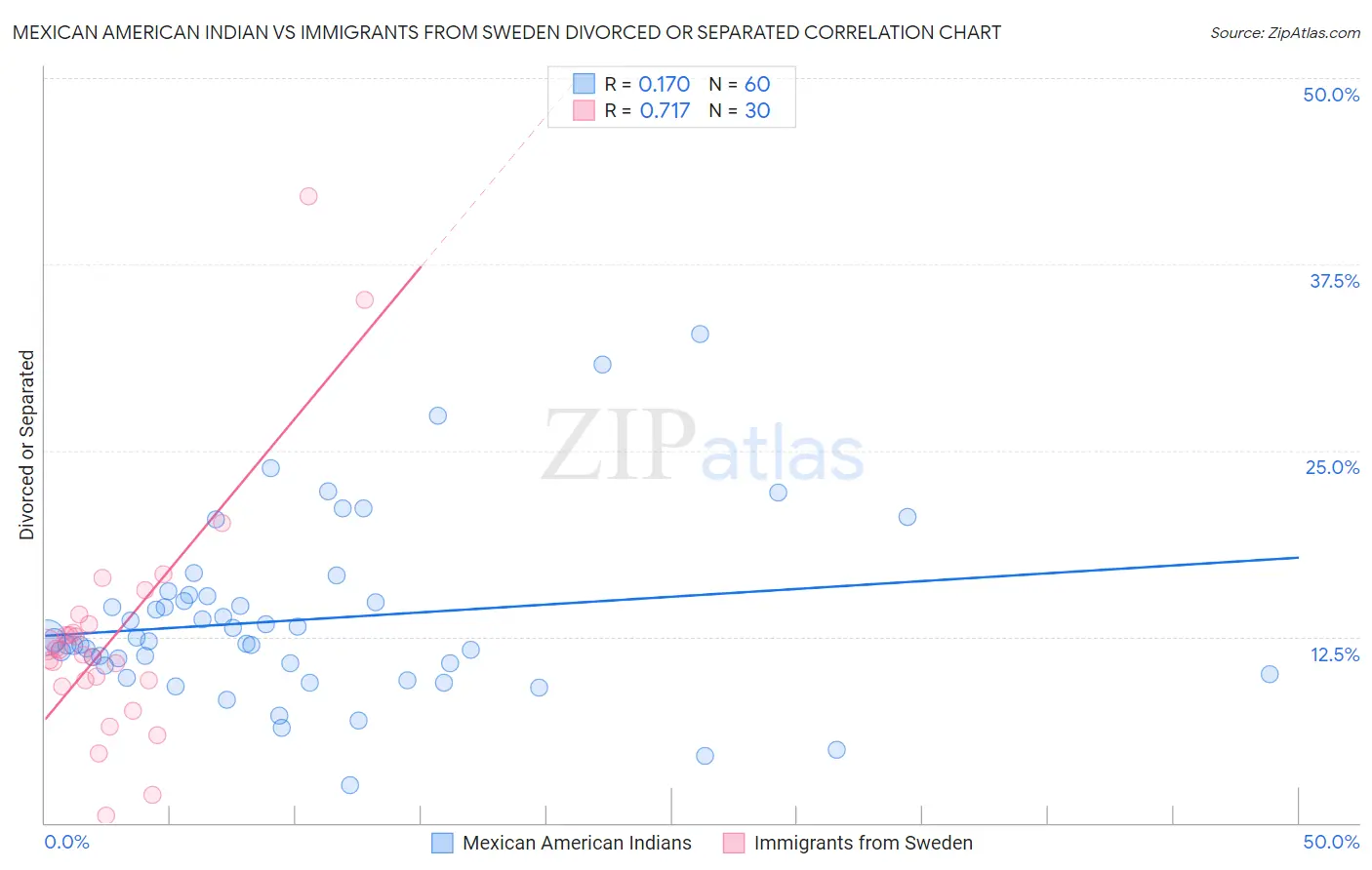 Mexican American Indian vs Immigrants from Sweden Divorced or Separated