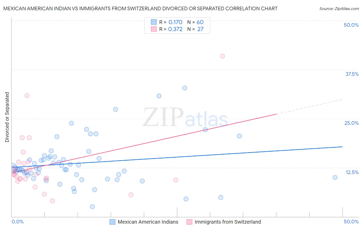 Mexican American Indian vs Immigrants from Switzerland Divorced or Separated