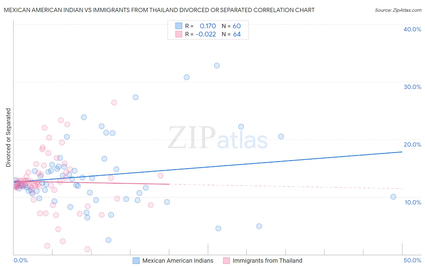 Mexican American Indian vs Immigrants from Thailand Divorced or Separated