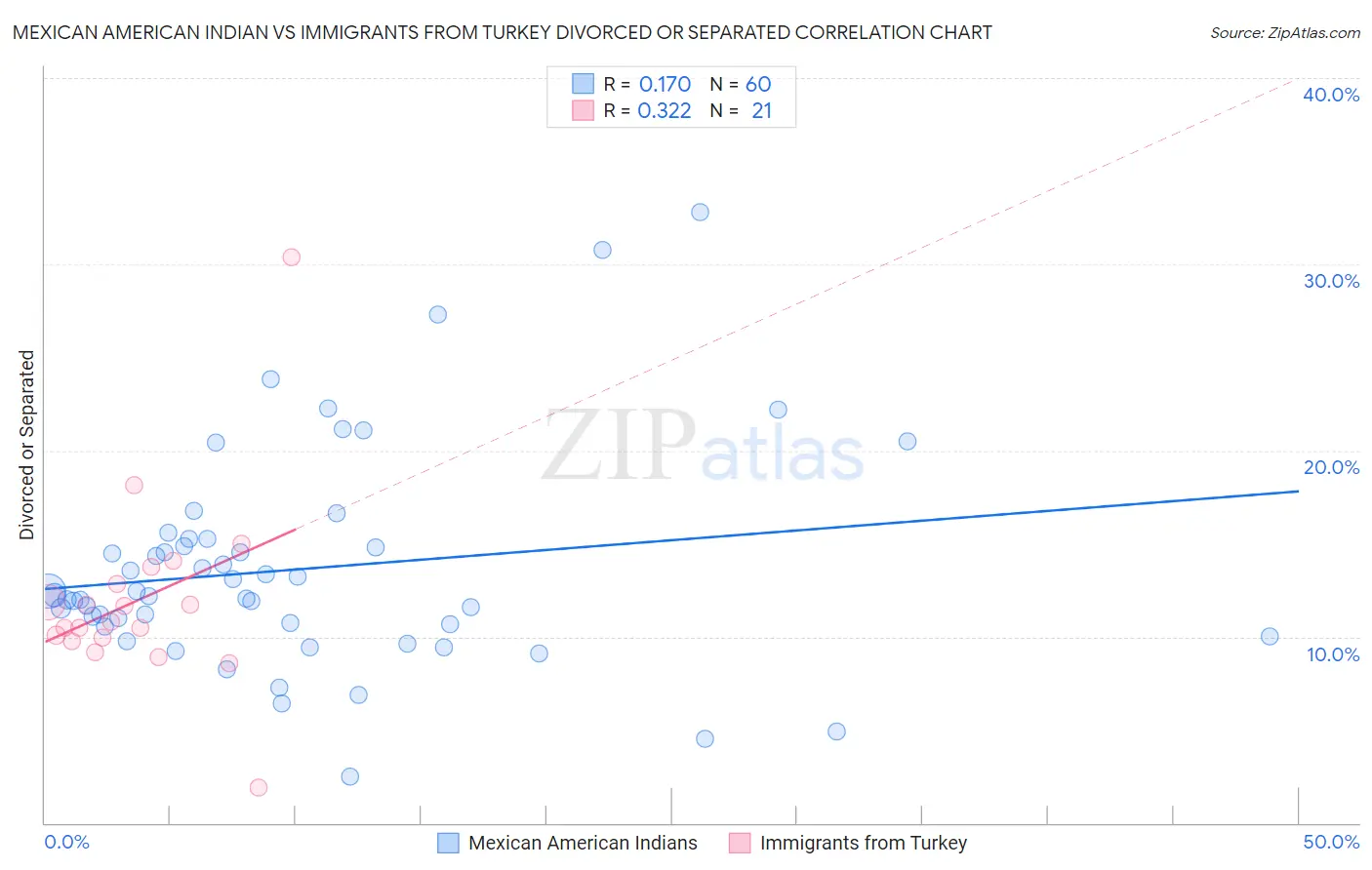 Mexican American Indian vs Immigrants from Turkey Divorced or Separated
