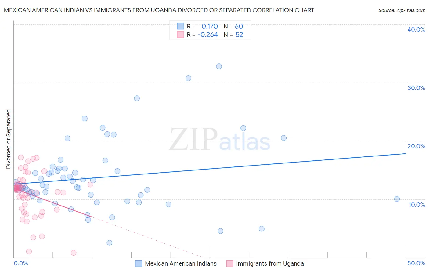 Mexican American Indian vs Immigrants from Uganda Divorced or Separated
