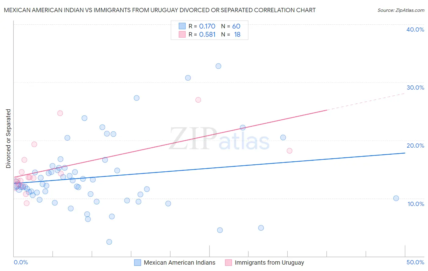 Mexican American Indian vs Immigrants from Uruguay Divorced or Separated