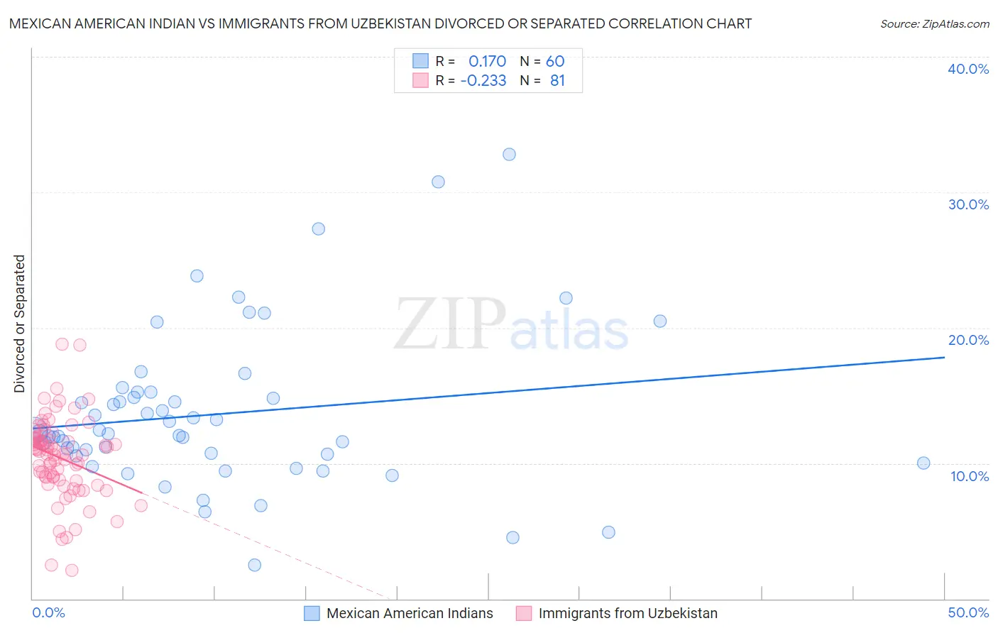 Mexican American Indian vs Immigrants from Uzbekistan Divorced or Separated