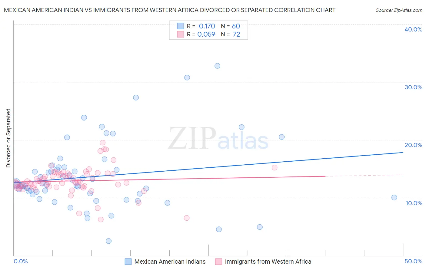 Mexican American Indian vs Immigrants from Western Africa Divorced or Separated