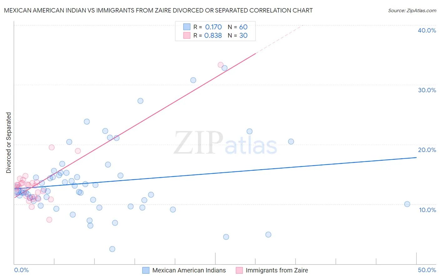 Mexican American Indian vs Immigrants from Zaire Divorced or Separated