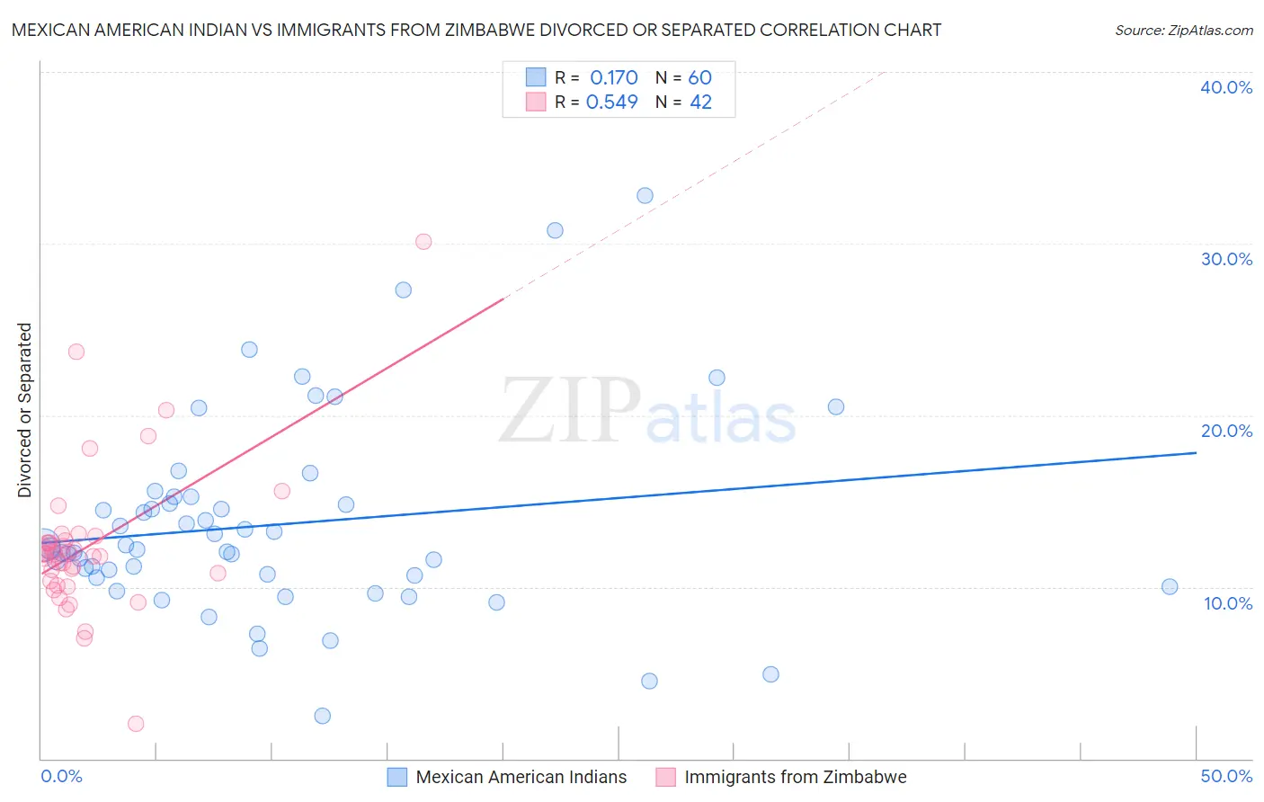 Mexican American Indian vs Immigrants from Zimbabwe Divorced or Separated