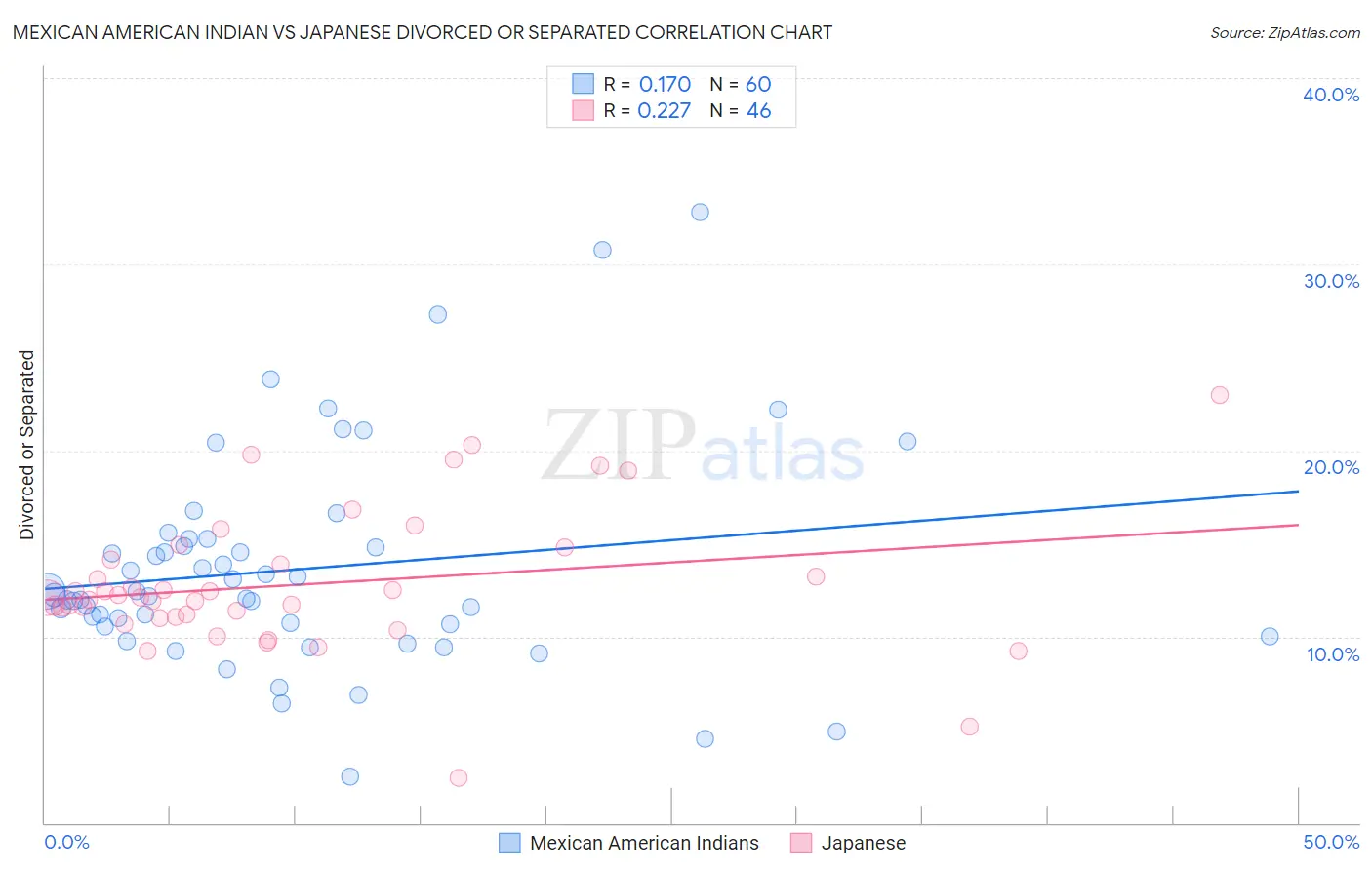 Mexican American Indian vs Japanese Divorced or Separated