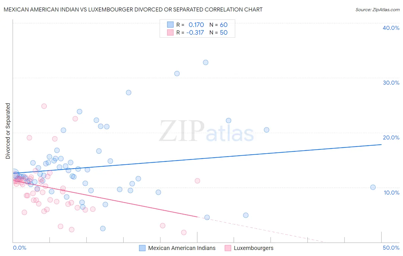 Mexican American Indian vs Luxembourger Divorced or Separated