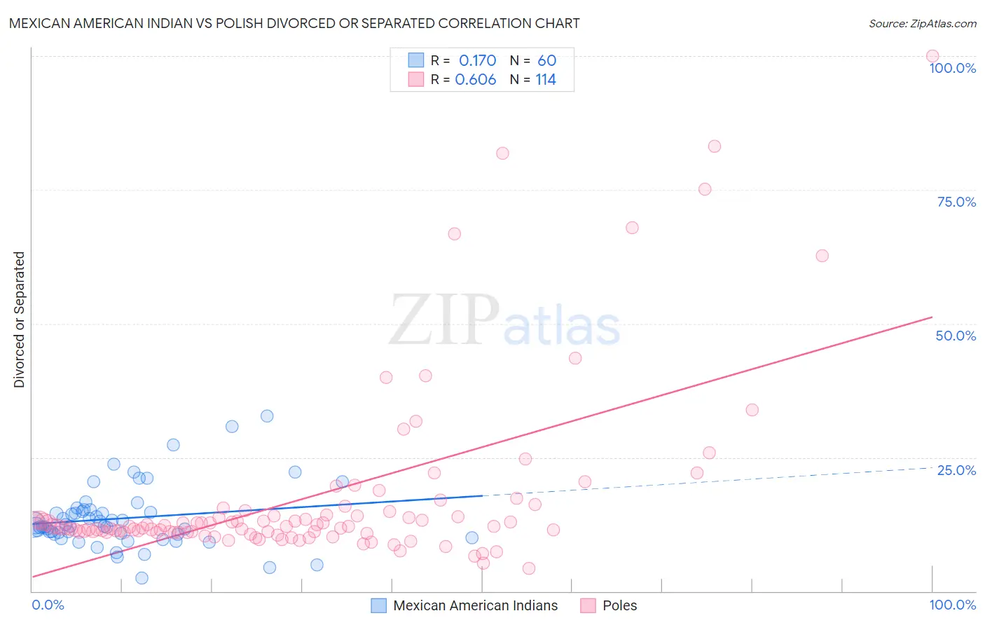 Mexican American Indian vs Polish Divorced or Separated