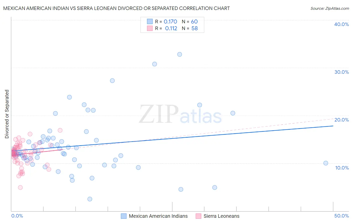 Mexican American Indian vs Sierra Leonean Divorced or Separated