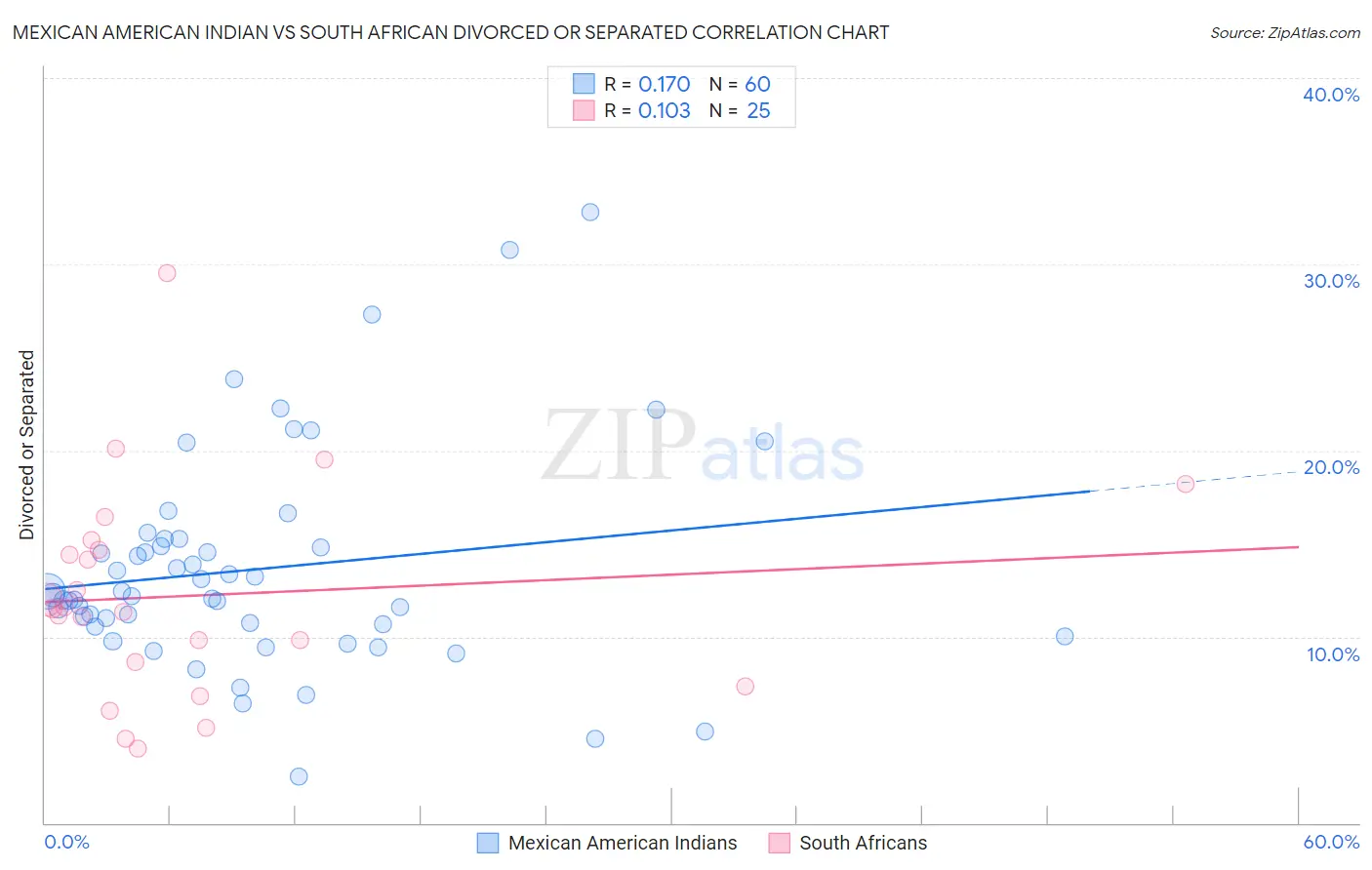 Mexican American Indian vs South African Divorced or Separated