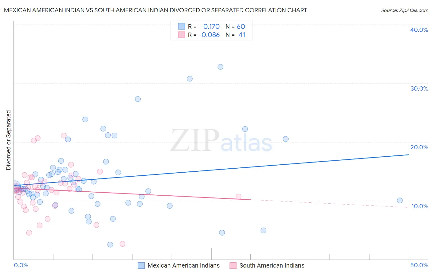 Mexican American Indian vs South American Indian Divorced or Separated