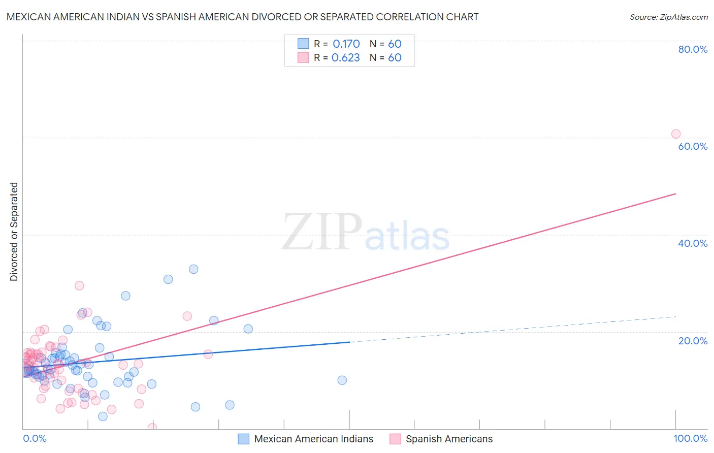 Mexican American Indian vs Spanish American Divorced or Separated