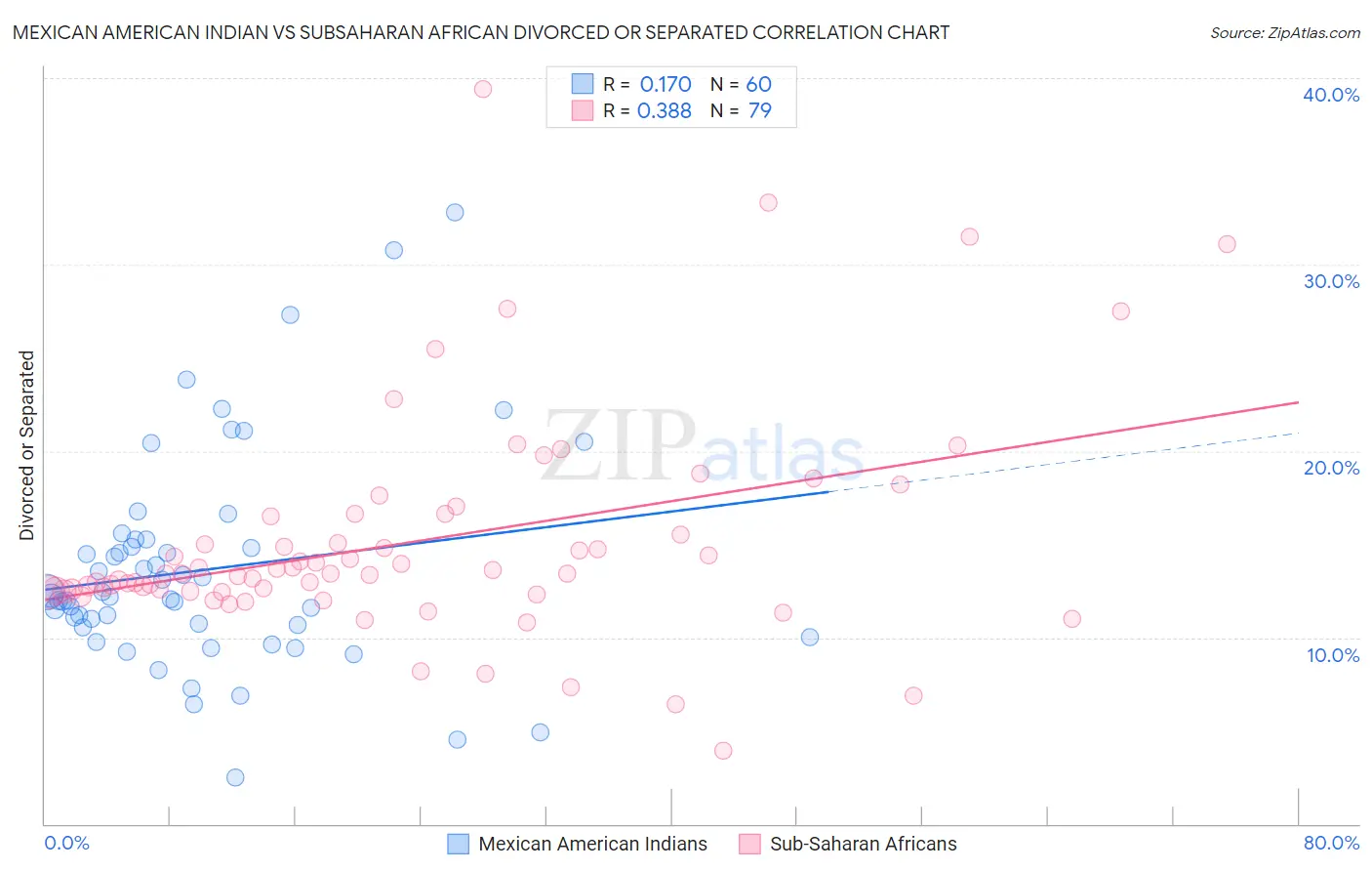 Mexican American Indian vs Subsaharan African Divorced or Separated