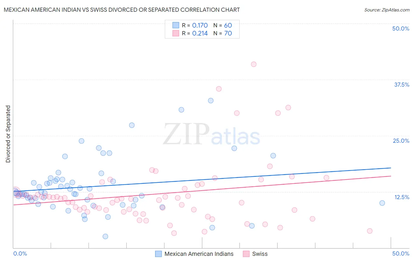 Mexican American Indian vs Swiss Divorced or Separated