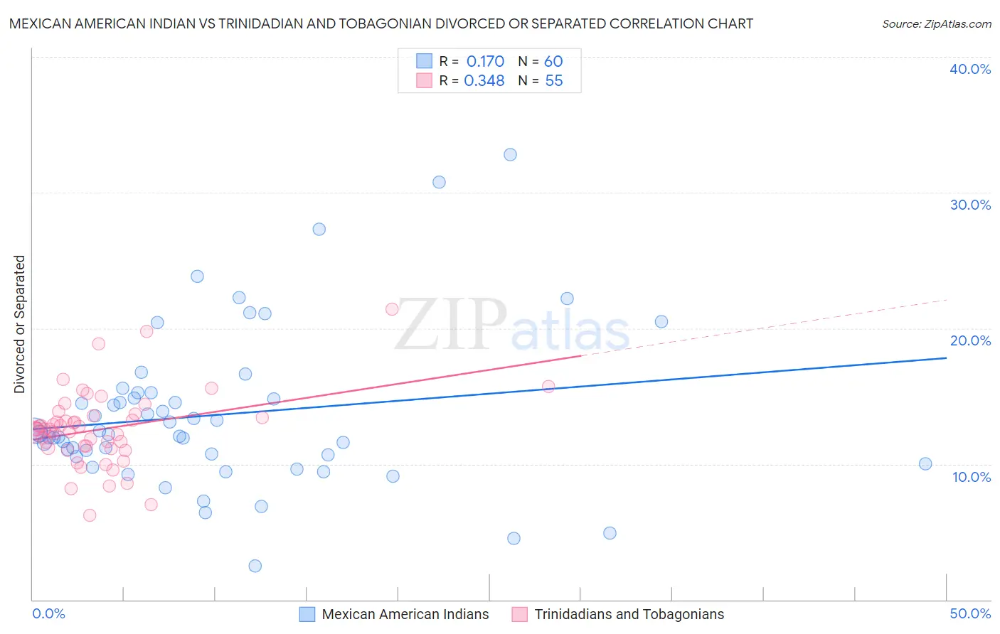 Mexican American Indian vs Trinidadian and Tobagonian Divorced or Separated