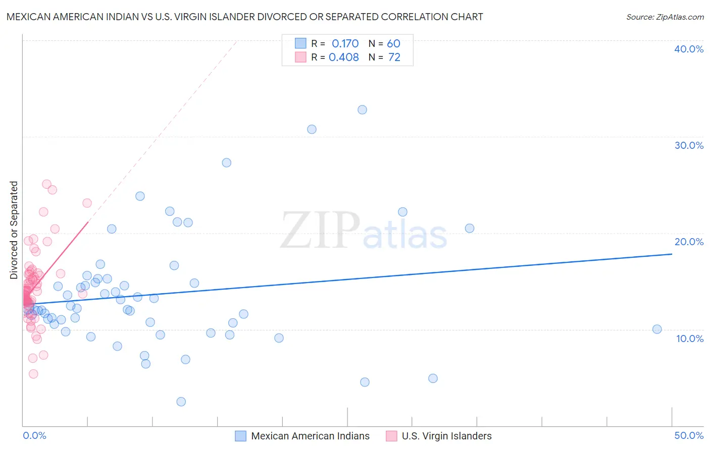 Mexican American Indian vs U.S. Virgin Islander Divorced or Separated