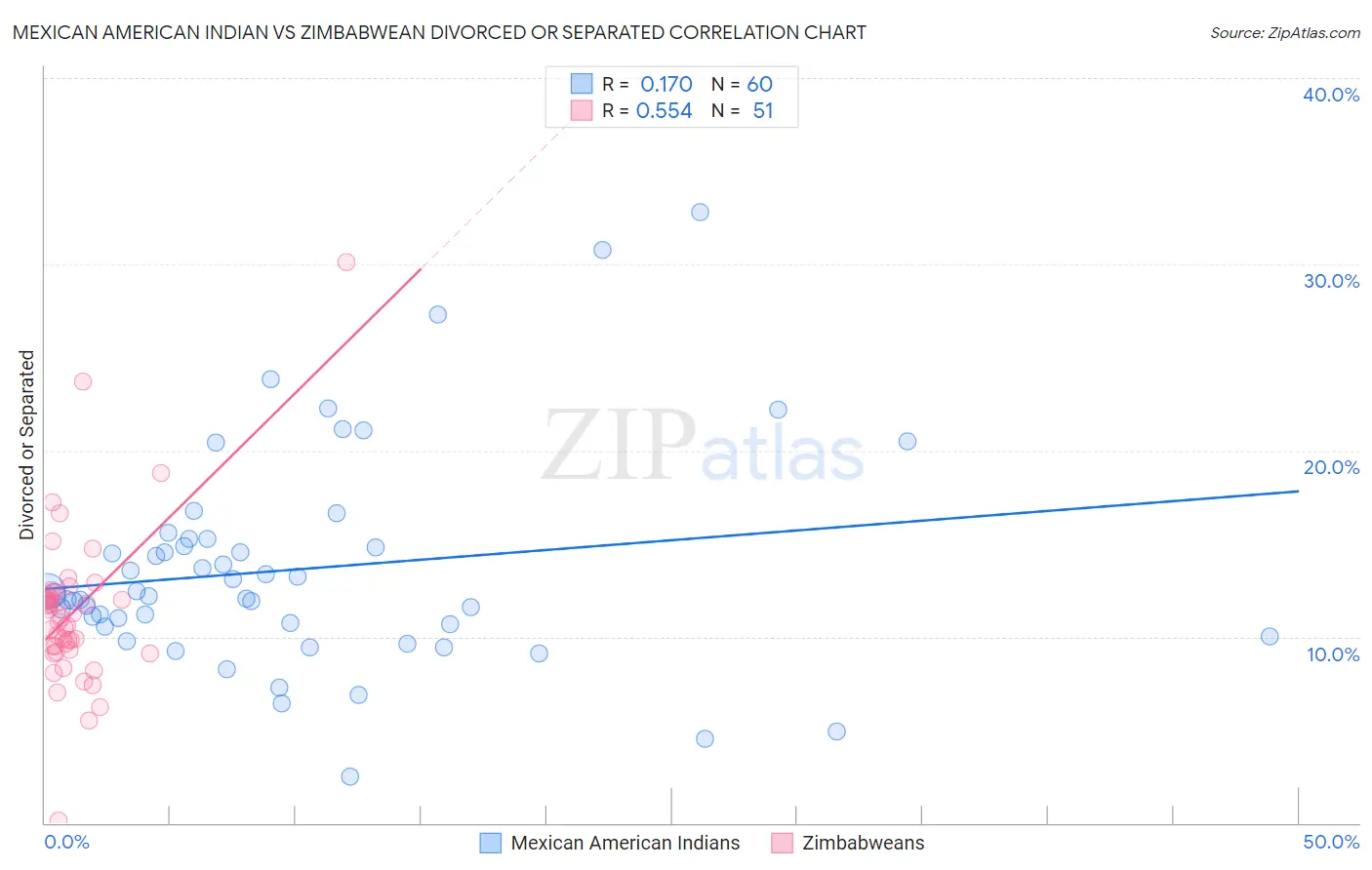 Mexican American Indian vs Zimbabwean Divorced or Separated