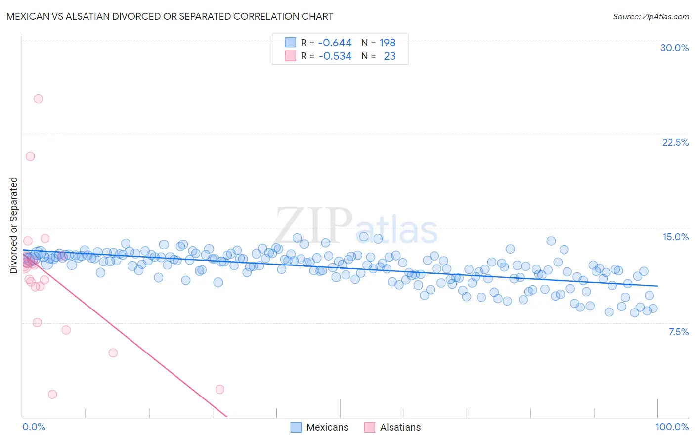 Mexican vs Alsatian Divorced or Separated