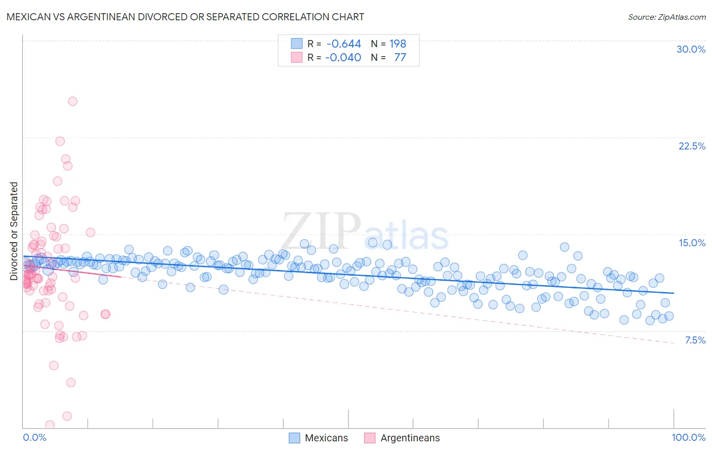 Mexican vs Argentinean Divorced or Separated