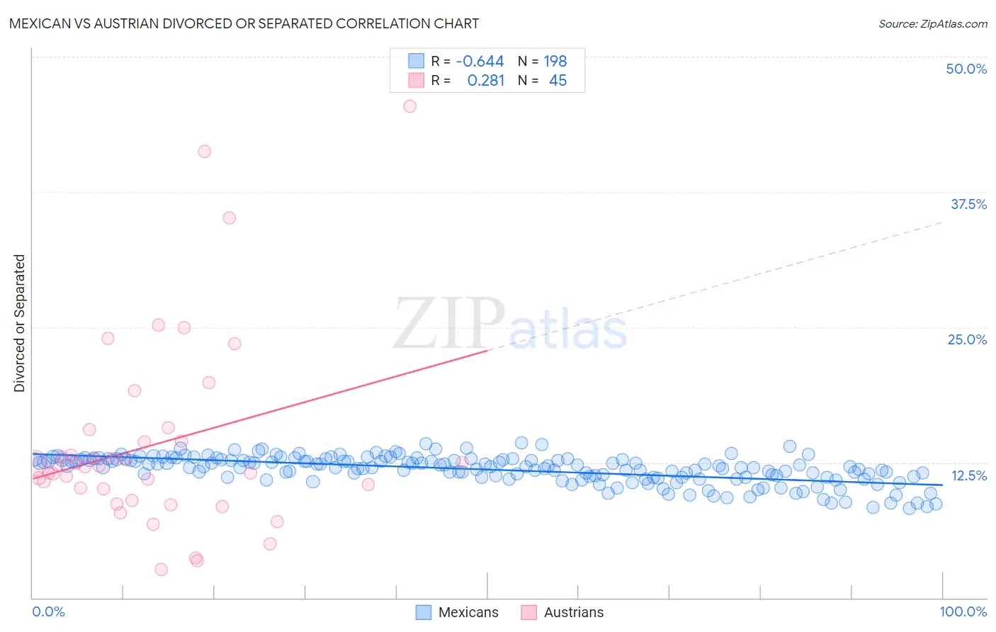 Mexican vs Austrian Divorced or Separated
