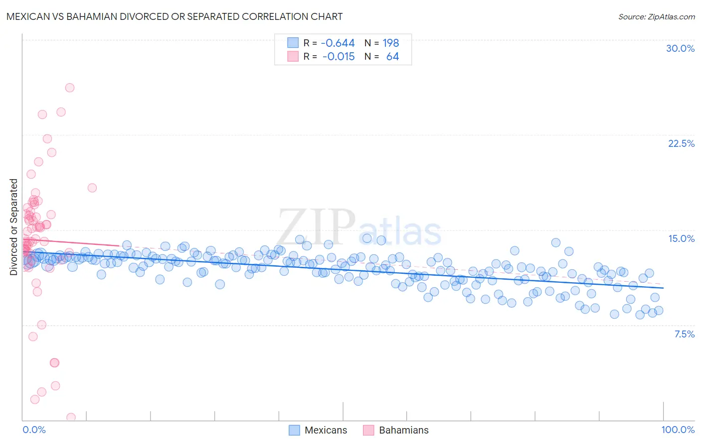Mexican vs Bahamian Divorced or Separated