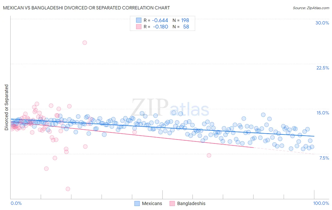Mexican vs Bangladeshi Divorced or Separated