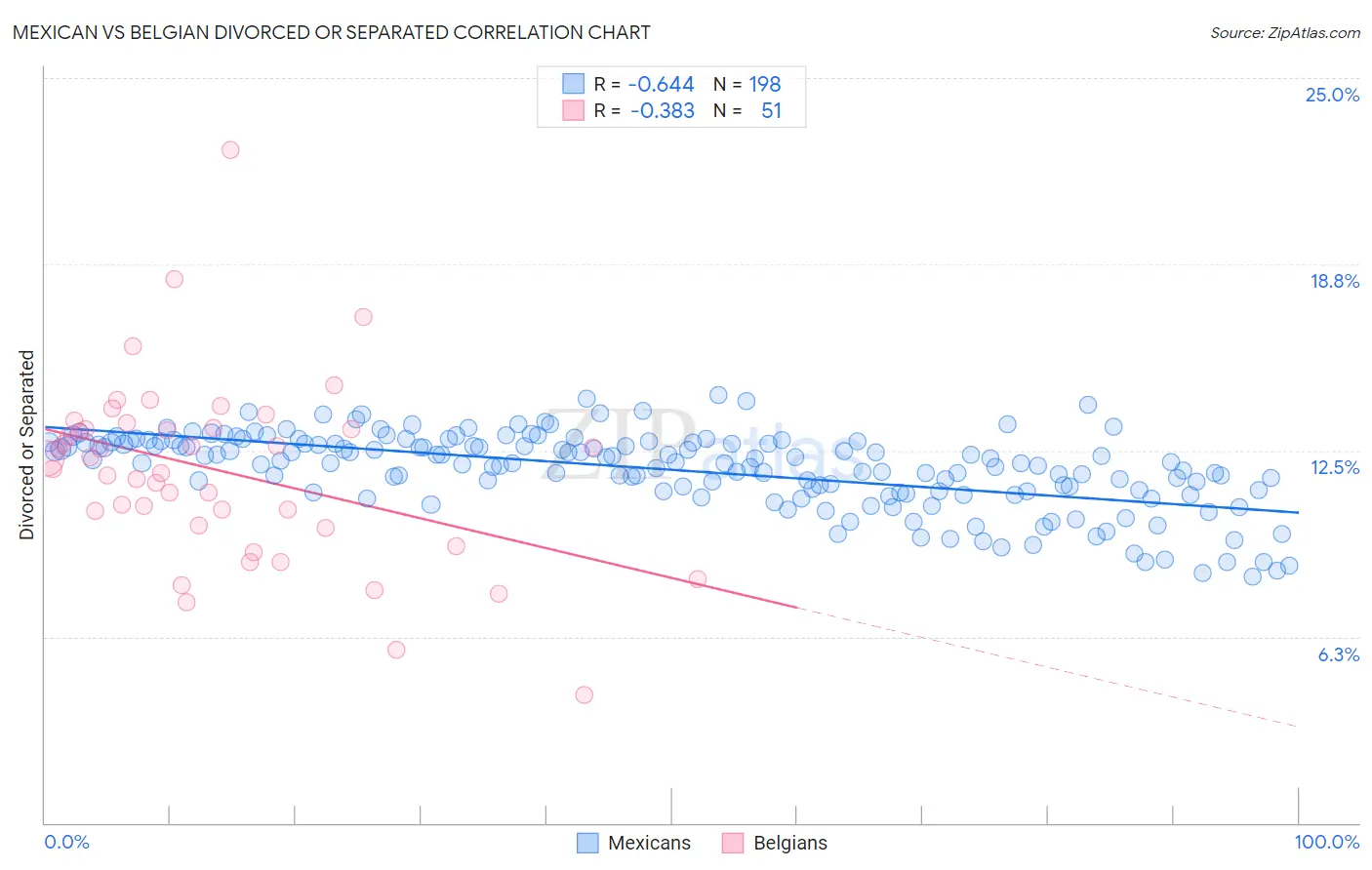 Mexican vs Belgian Divorced or Separated