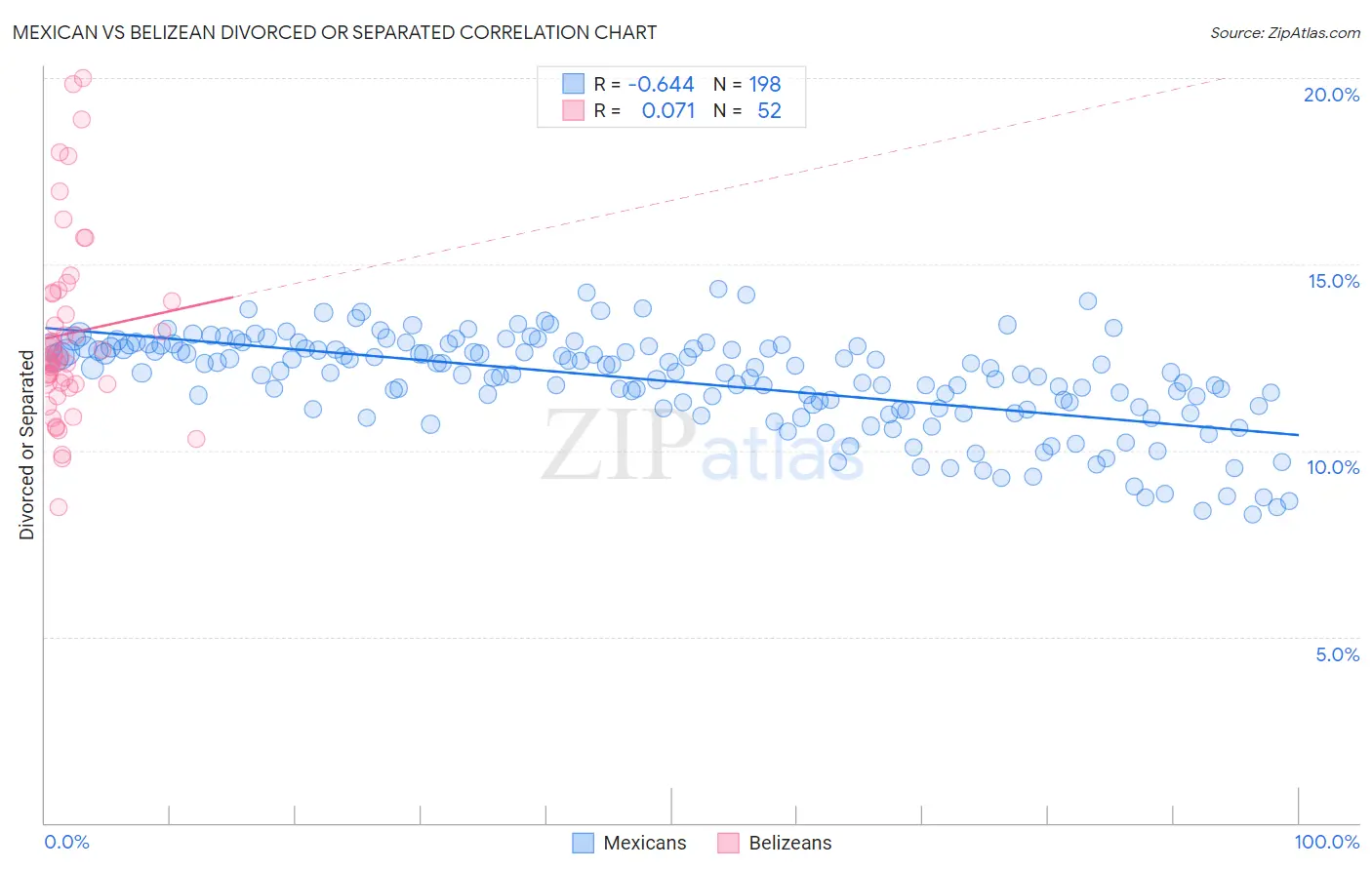 Mexican vs Belizean Divorced or Separated