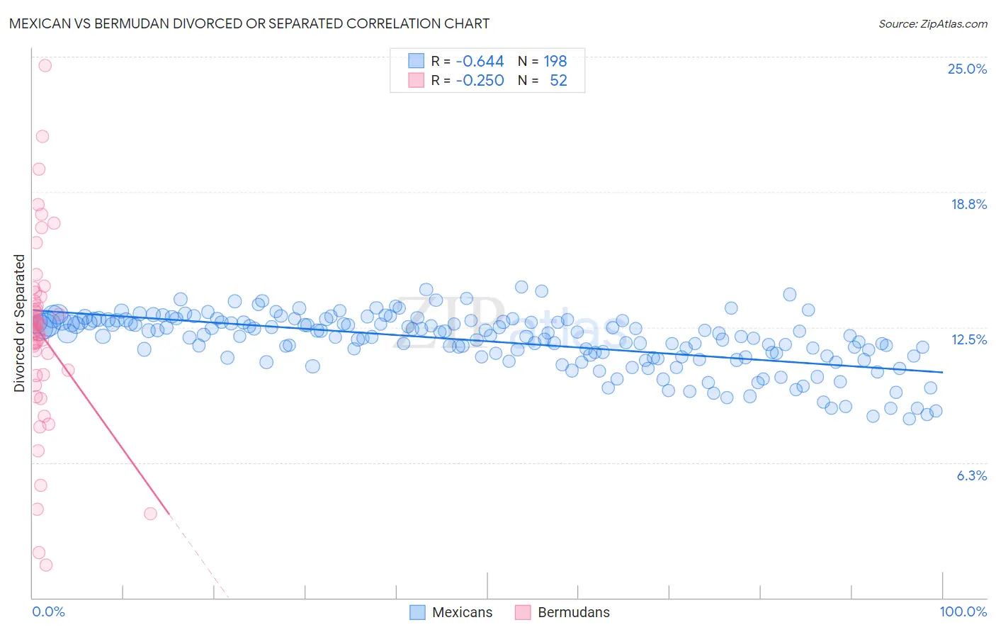 Mexican vs Bermudan Divorced or Separated