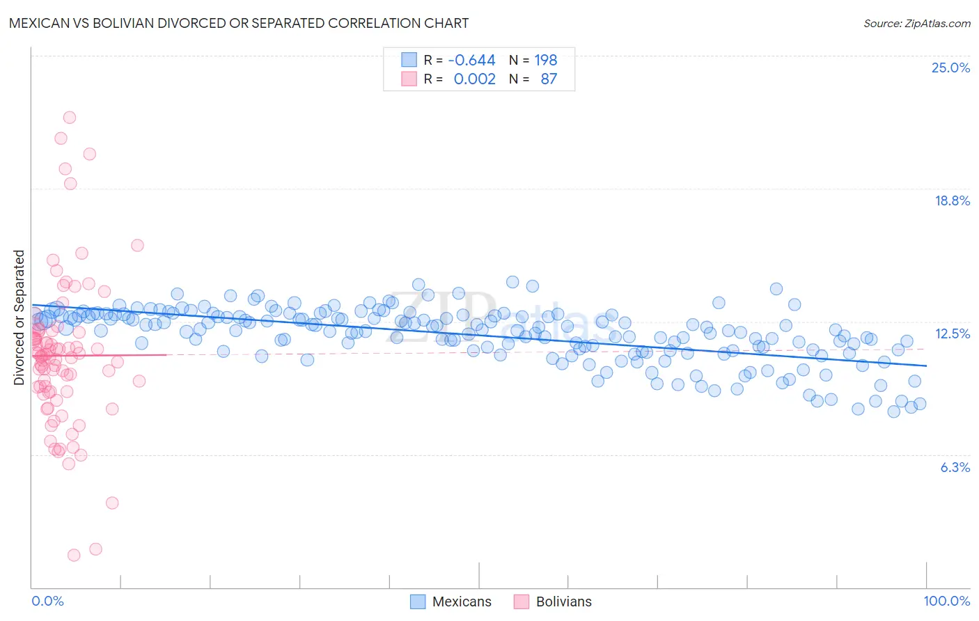 Mexican vs Bolivian Divorced or Separated