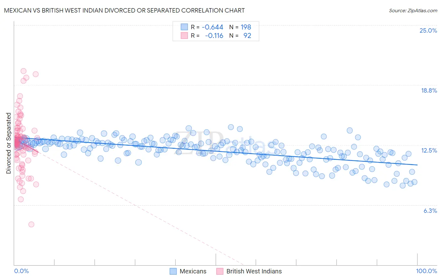 Mexican vs British West Indian Divorced or Separated