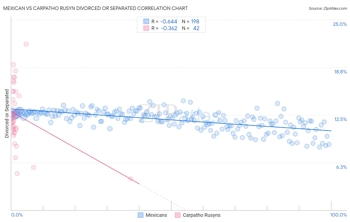 Mexican vs Carpatho Rusyn Divorced or Separated