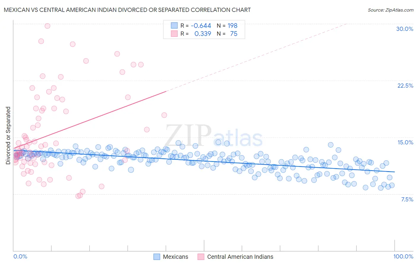 Mexican vs Central American Indian Divorced or Separated
