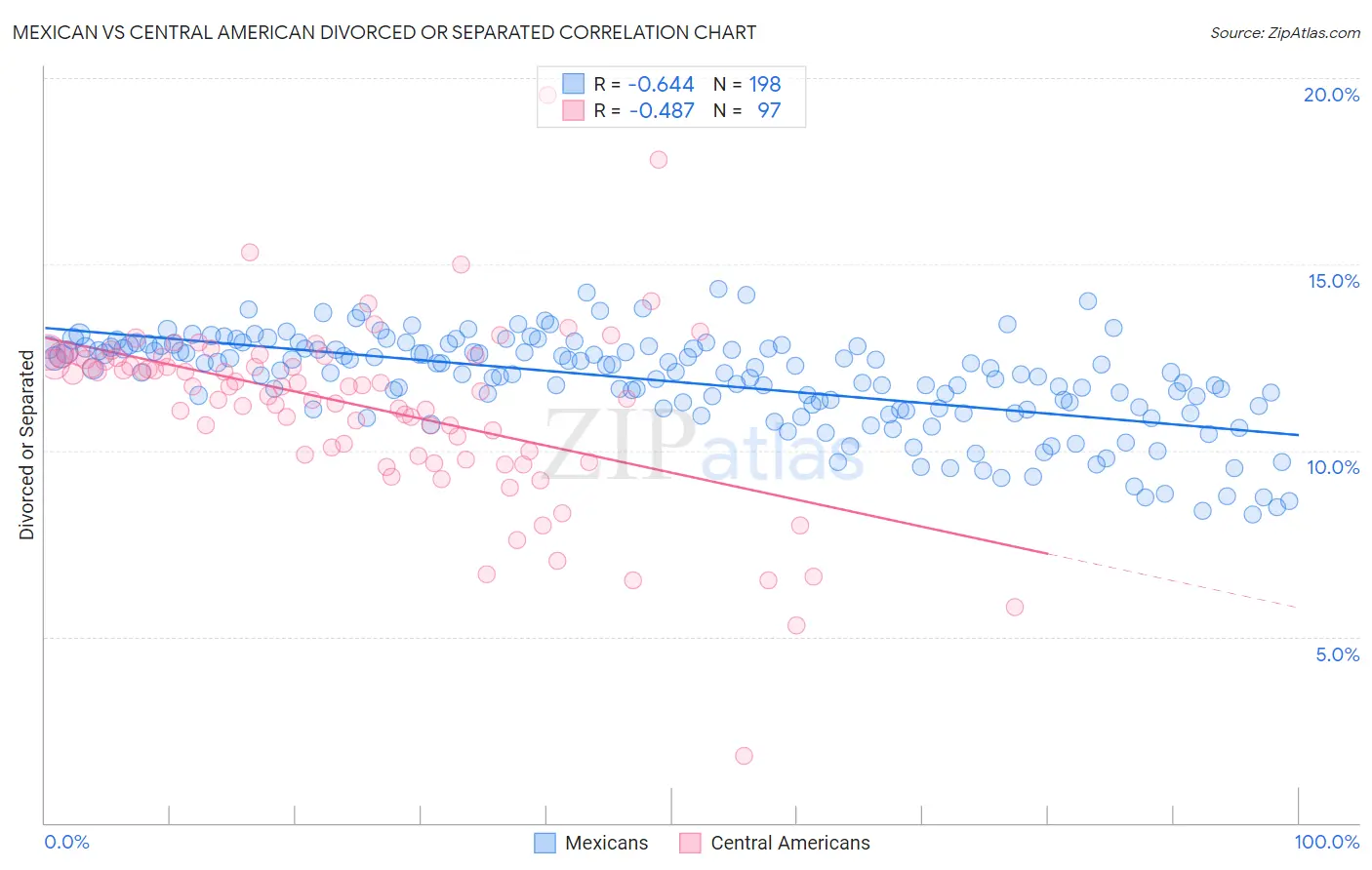 Mexican vs Central American Divorced or Separated