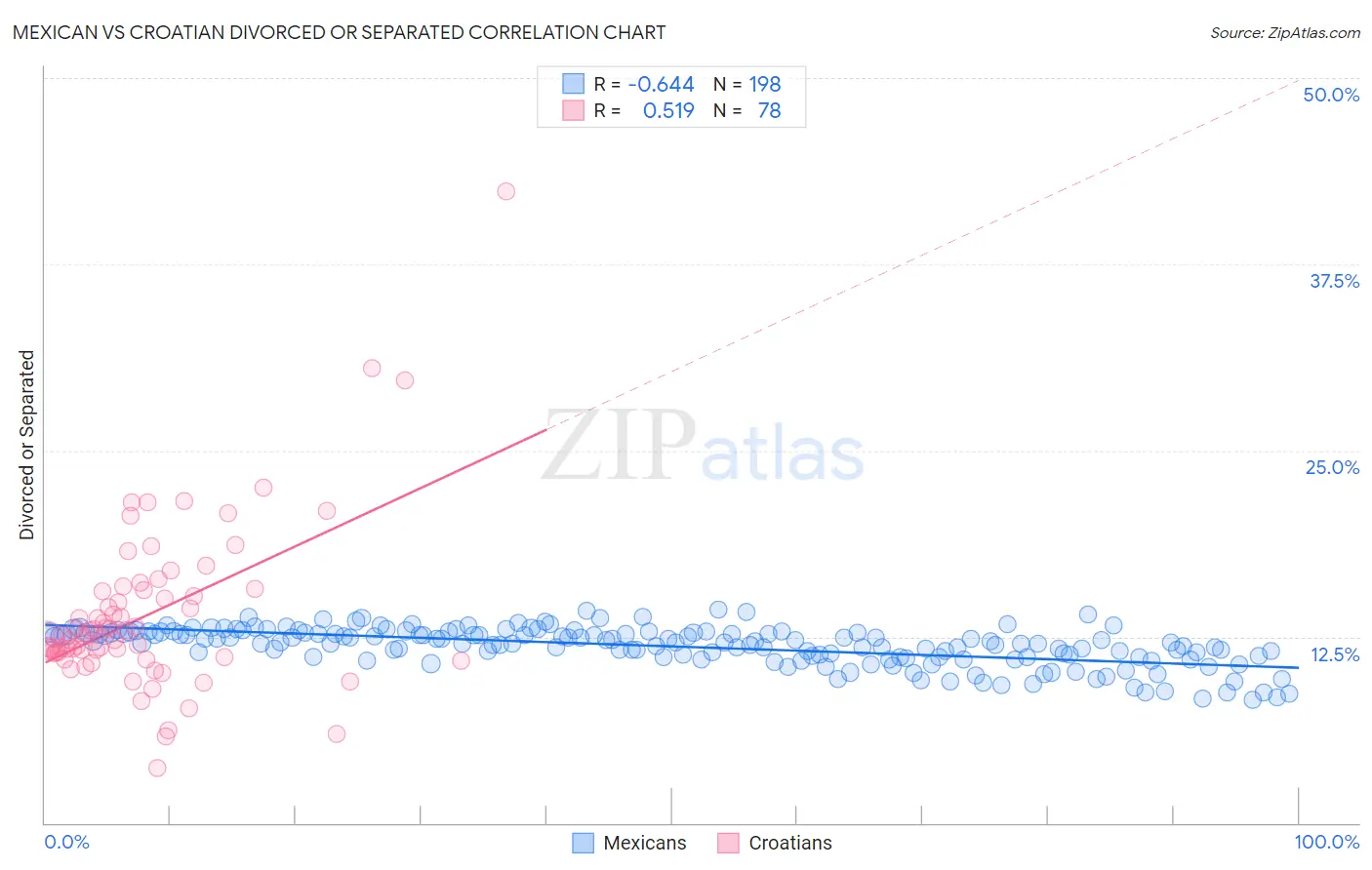 Mexican vs Croatian Divorced or Separated