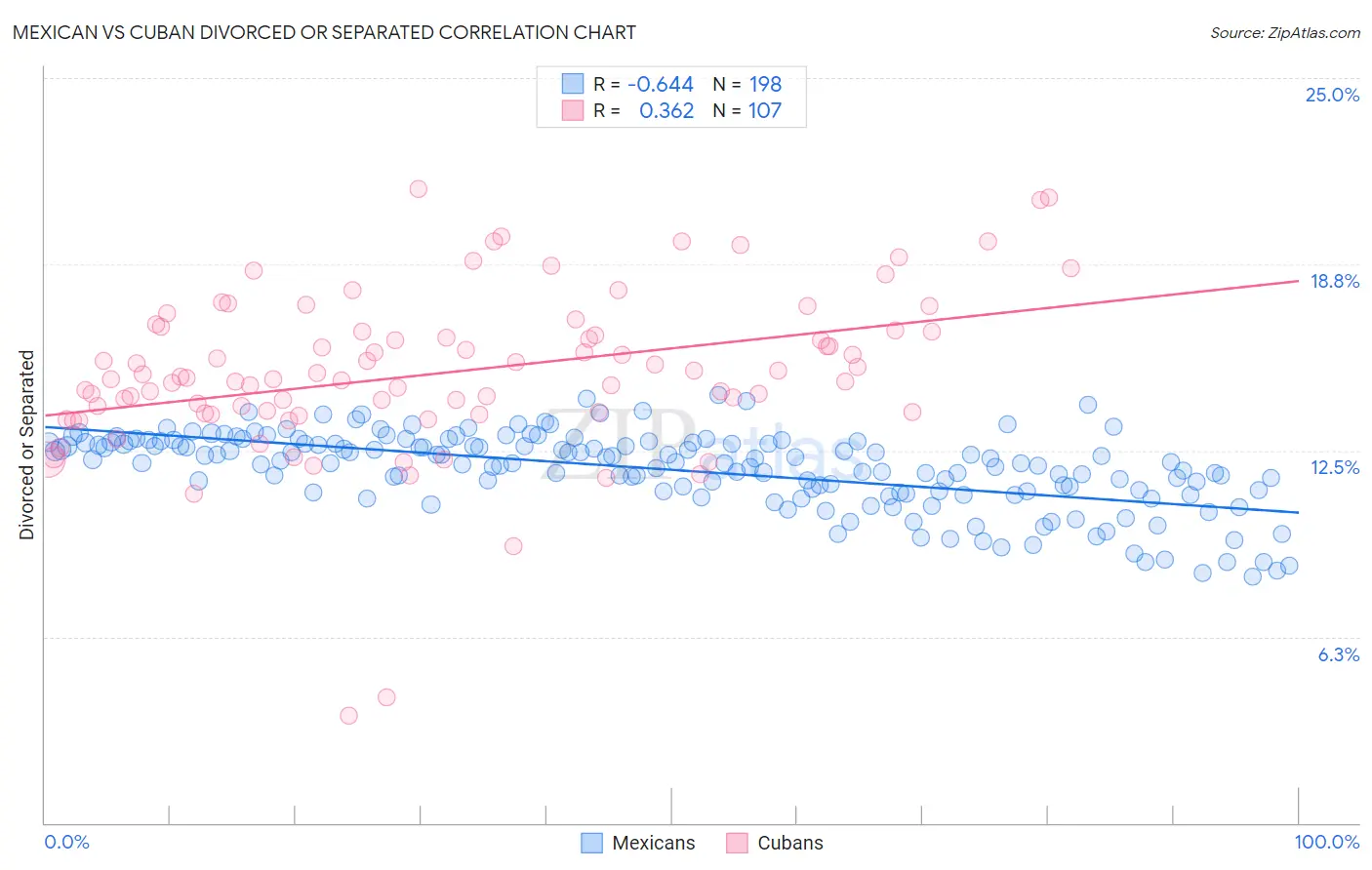 Mexican vs Cuban Divorced or Separated