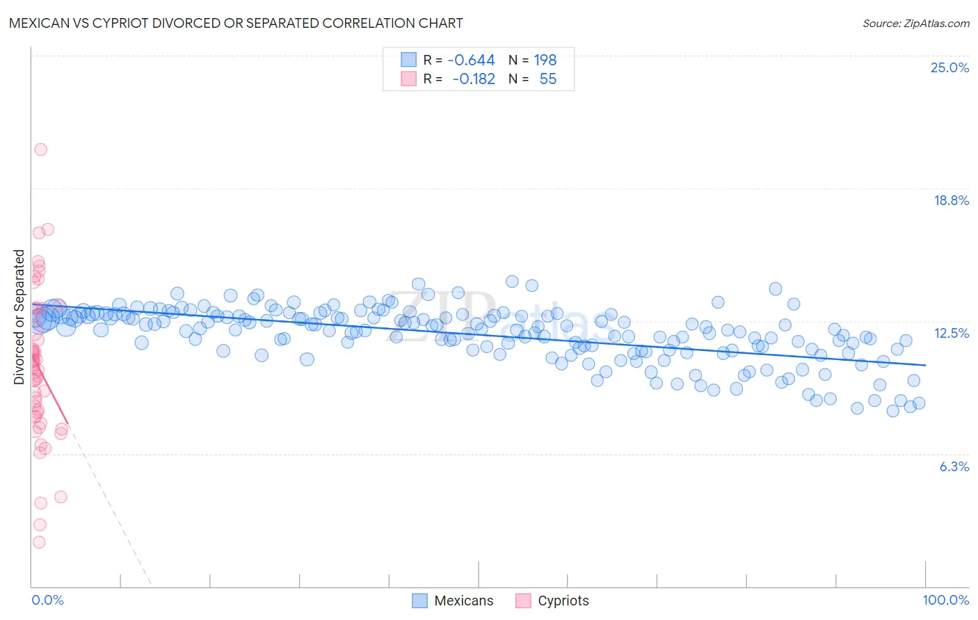 Mexican vs Cypriot Divorced or Separated