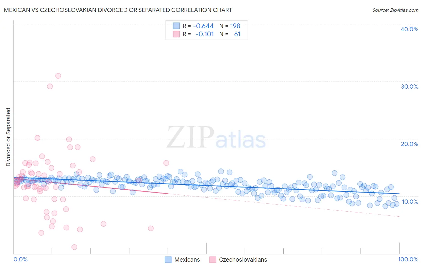 Mexican vs Czechoslovakian Divorced or Separated