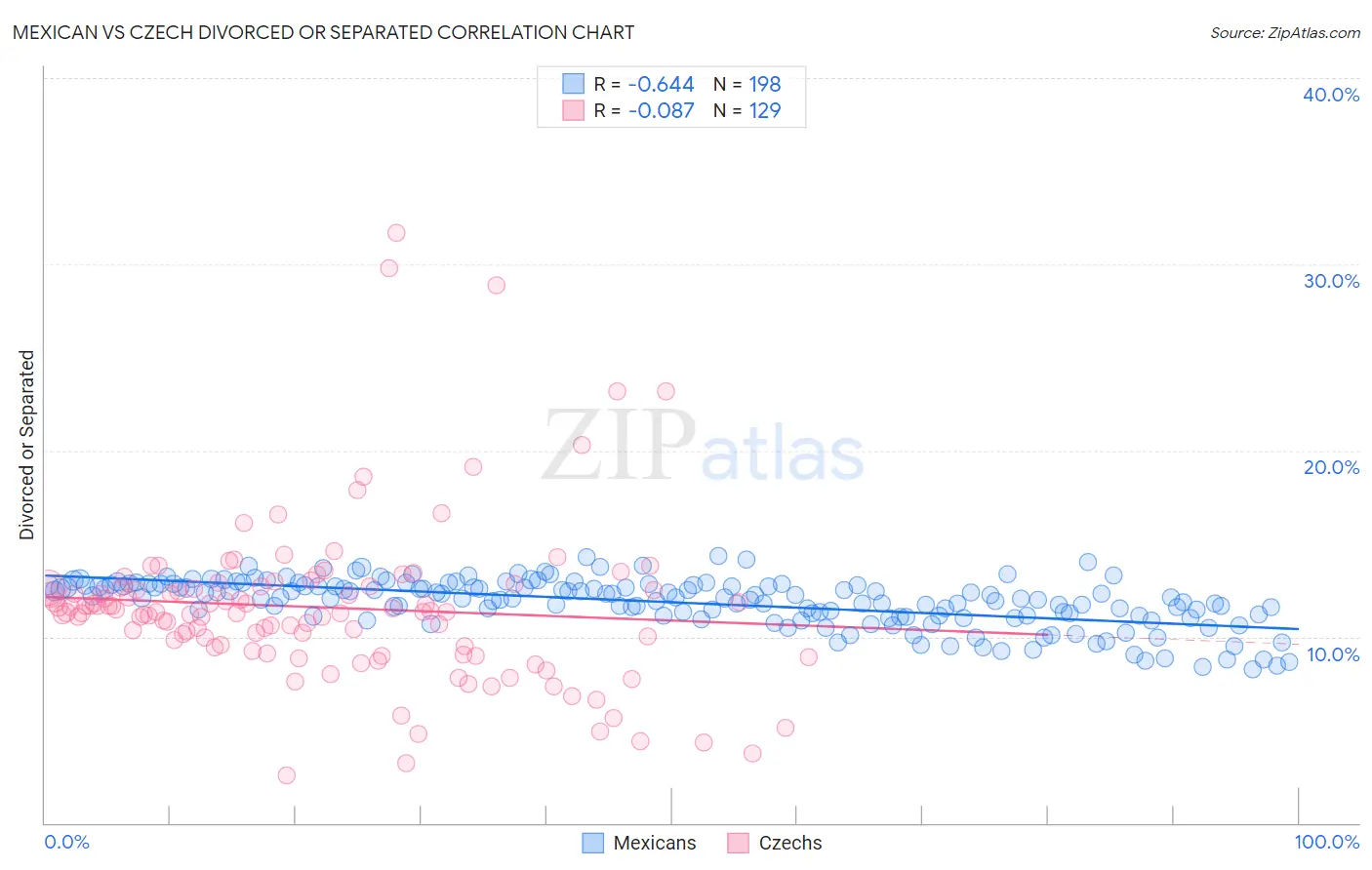 Mexican vs Czech Divorced or Separated