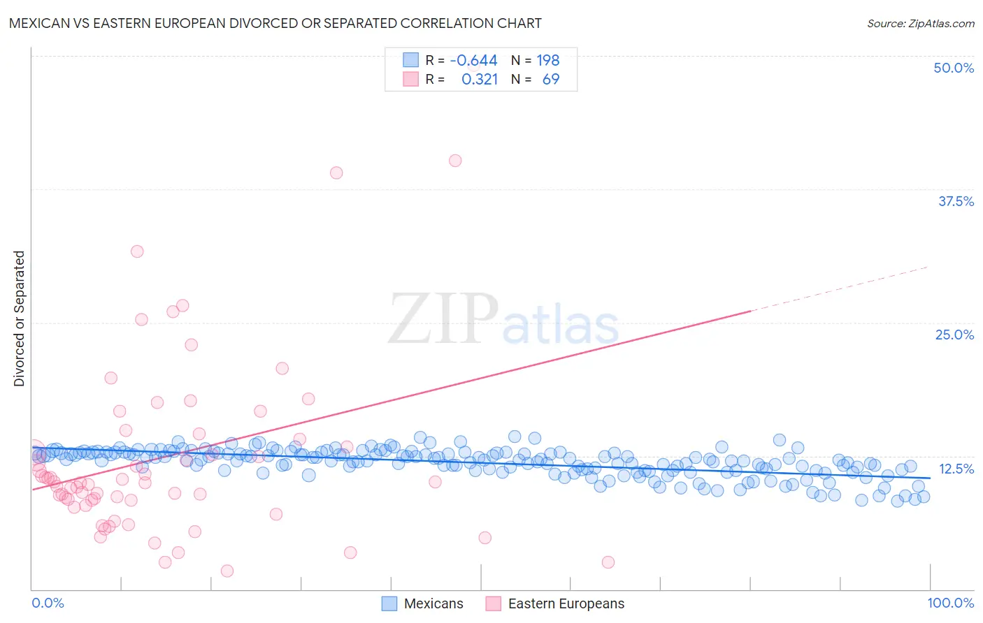 Mexican vs Eastern European Divorced or Separated
